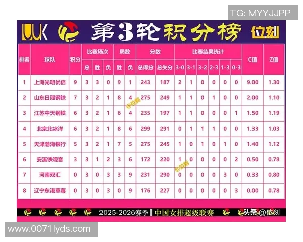 杭州排球队在选拔赛积分榜上以59分稳居第一名,表现出色引人瞩目